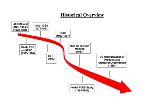 Historical Overview .